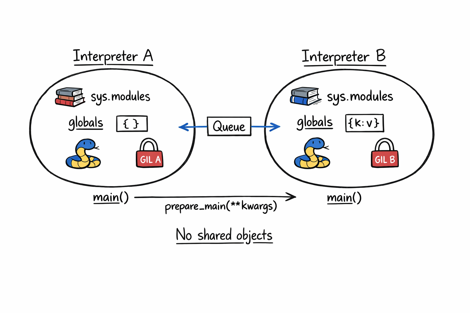 Interpreter isolation